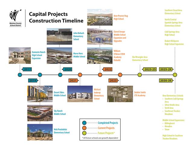 timeline of past and future capital projects timeline of past and future capital projects